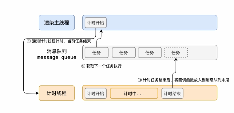 何为异步