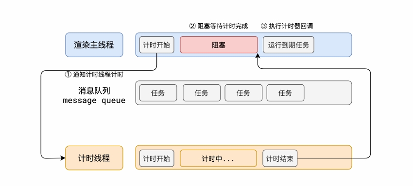 异步执行