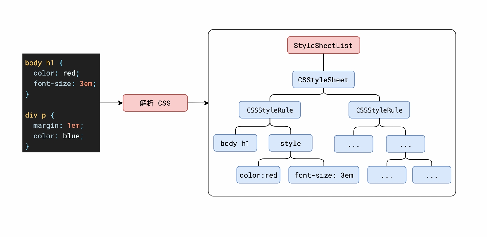 解析css