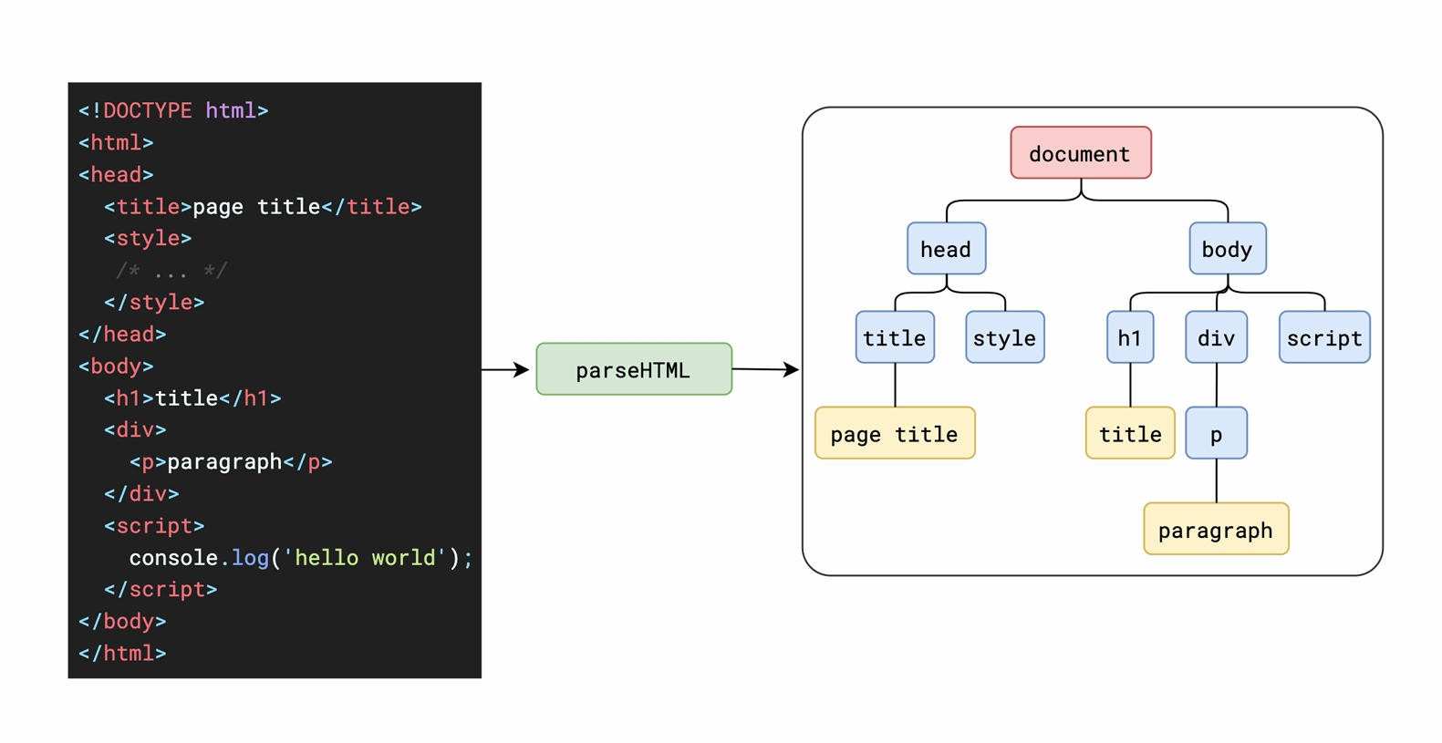 解析html