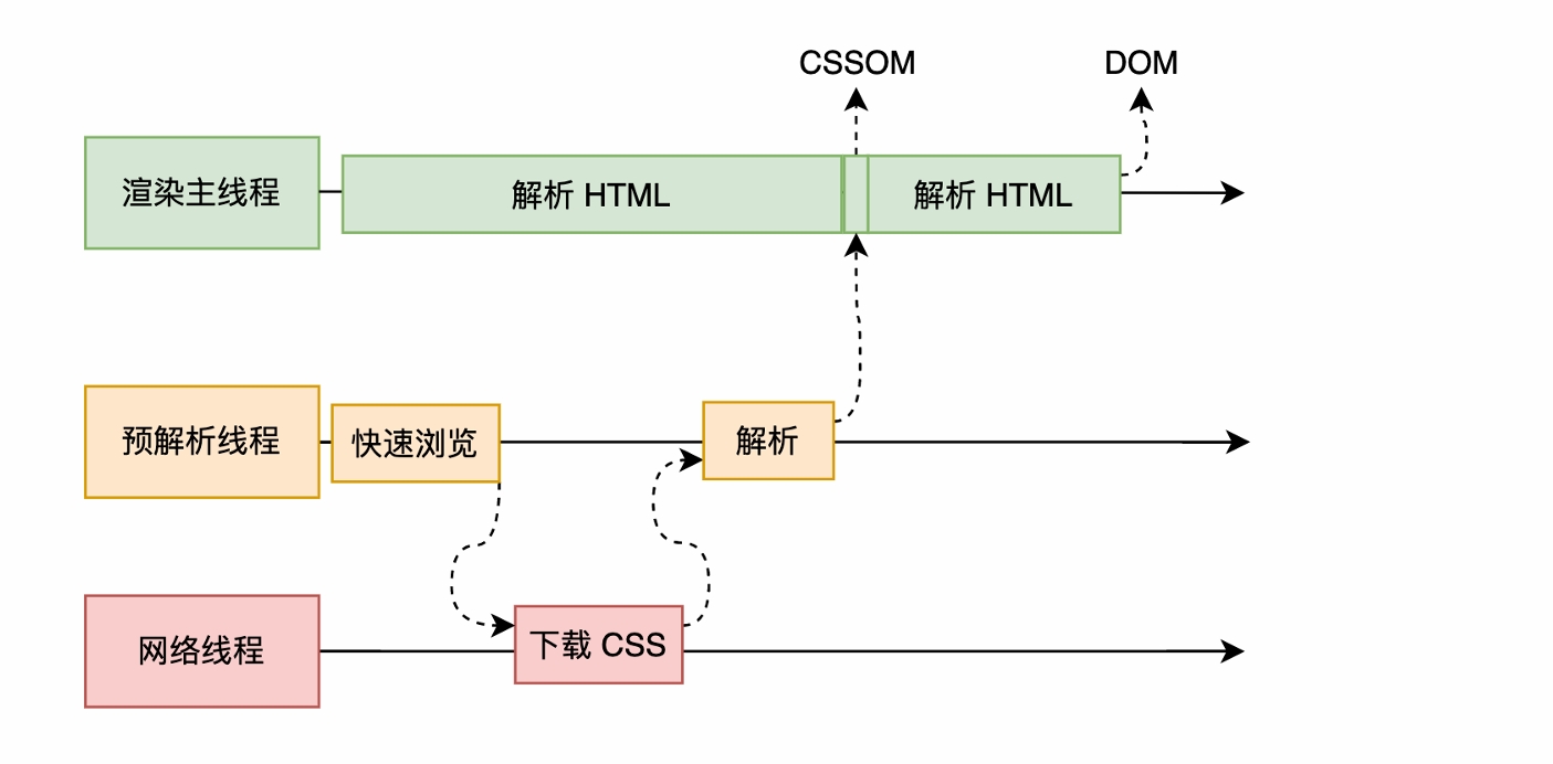 解析css
