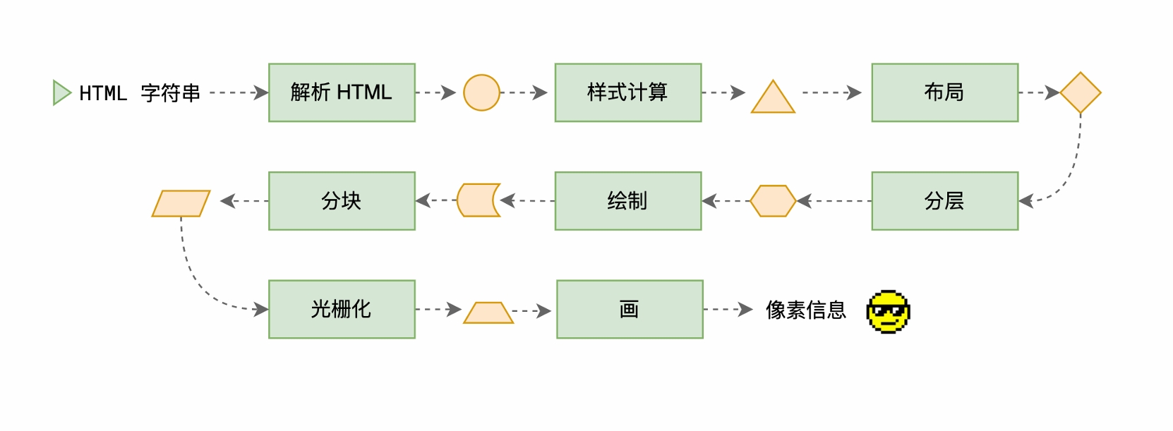渲染流⽔线