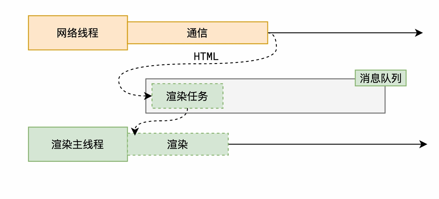 渲染时间点