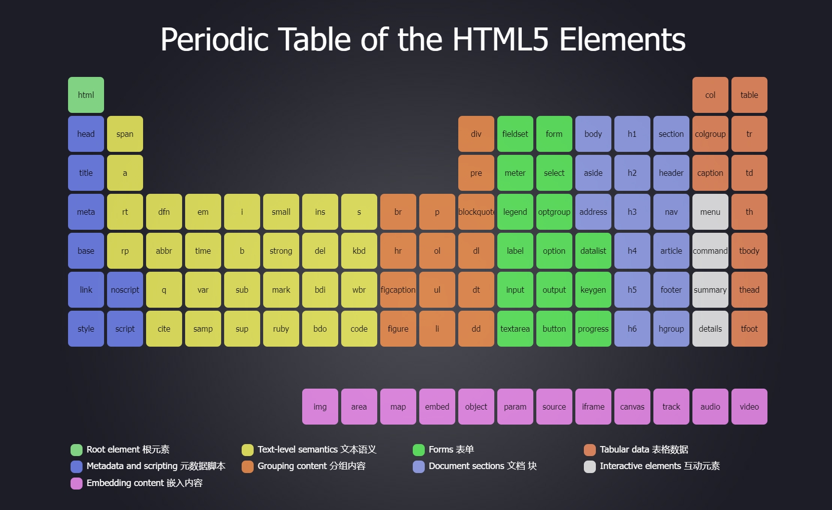 HTML5 元素周期表